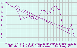 Courbe du refroidissement olien pour Leknes