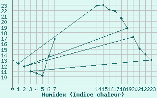 Courbe de l'humidex pour Herstmonceux (UK)