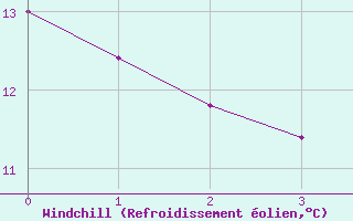 Courbe du refroidissement olien pour Scilly - Saint Mary