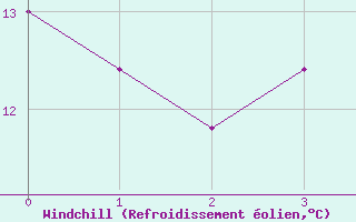 Courbe du refroidissement olien pour Jeloy Island