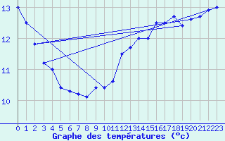 Courbe de tempratures pour Cap Gris-Nez (62)