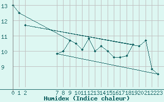 Courbe de l'humidex pour Ploumanac'h (22)