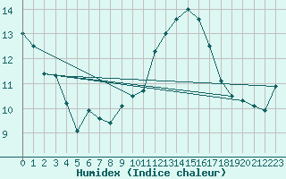 Courbe de l'humidex pour Dax (40)