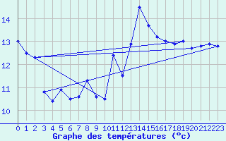 Courbe de tempratures pour Cap Bar (66)