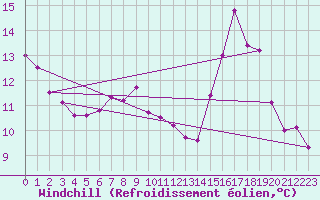 Courbe du refroidissement olien pour Weiden