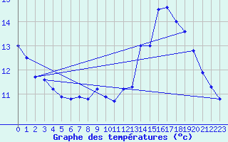 Courbe de tempratures pour Millau (12)