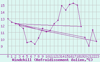 Courbe du refroidissement olien pour Chivres (Be)