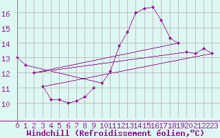 Courbe du refroidissement olien pour Trgueux (22)