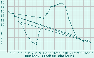 Courbe de l'humidex pour Lerida (Esp)