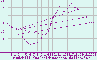 Courbe du refroidissement olien pour Saint-Michel-Mont-Mercure (85)