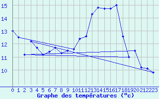 Courbe de tempratures pour Strasbourg (67)