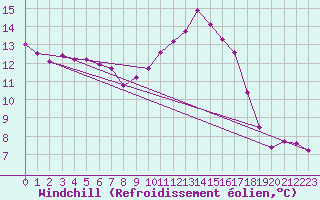 Courbe du refroidissement olien pour Gourdon (46)