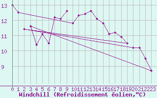 Courbe du refroidissement olien pour Hirschenkogel