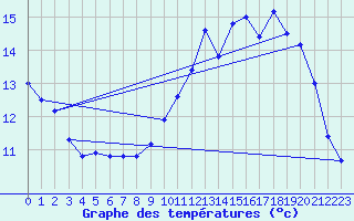 Courbe de tempratures pour Le Hohwald (67)