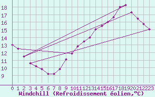 Courbe du refroidissement olien pour Pointe de Chassiron (17)