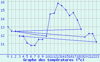 Courbe de tempratures pour Lebergsfjellet