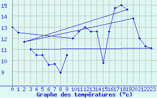 Courbe de tempratures pour Argeliers (11)