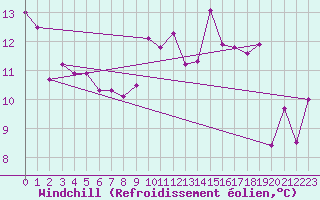 Courbe du refroidissement olien pour Oberriet / Kriessern