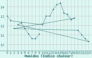 Courbe de l'humidex pour Lanvoc (29)