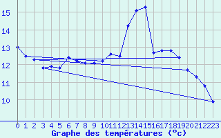 Courbe de tempratures pour Belfort-Dorans (90)