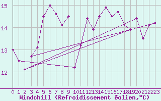 Courbe du refroidissement olien pour Chteau-Chinon (58)