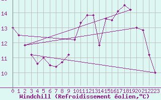 Courbe du refroidissement olien pour Poitiers (86)