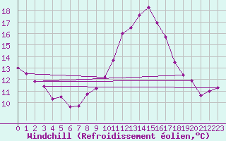 Courbe du refroidissement olien pour Ble - Binningen (Sw)