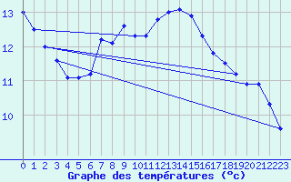 Courbe de tempratures pour Hirschenkogel