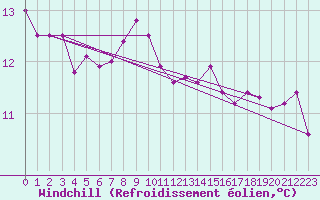 Courbe du refroidissement olien pour Lough Fea