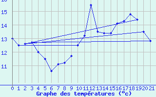 Courbe de tempratures pour Rancennes (08)