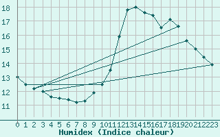 Courbe de l'humidex pour Nmes - Courbessac (30)