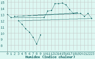 Courbe de l'humidex pour San Vicente de la Barquera