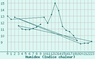 Courbe de l'humidex pour Chaumont (Sw)