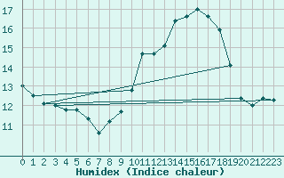 Courbe de l'humidex pour Porquerolles (83)