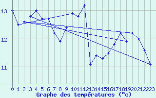 Courbe de tempratures pour Saint-Clment-de-Rivire (34)