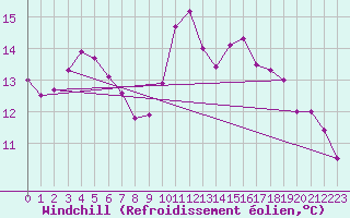 Courbe du refroidissement olien pour Cap Cpet (83)