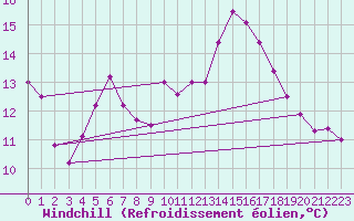 Courbe du refroidissement olien pour Sjaelsmark