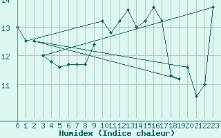 Courbe de l'humidex pour Bramon