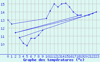 Courbe de tempratures pour Brest (29)