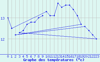 Courbe de tempratures pour Ile de Groix (56)