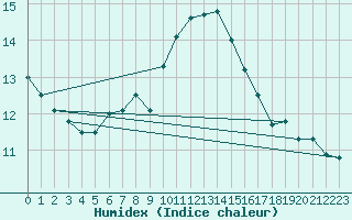 Courbe de l'humidex pour Wy-Dit-Joli-Village (95)