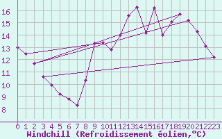 Courbe du refroidissement olien pour Liefrange (Lu)
