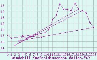 Courbe du refroidissement olien pour Le Havre - Octeville (76)