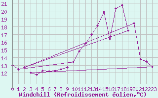 Courbe du refroidissement olien pour Orly (91)