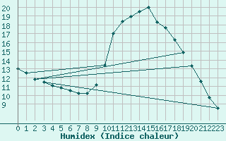 Courbe de l'humidex pour Sarzeau (56)