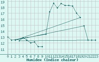 Courbe de l'humidex pour Brignogan (29)