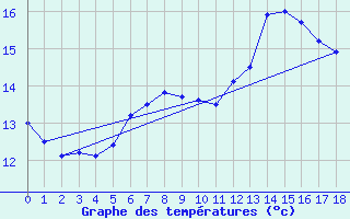 Courbe de tempratures pour Lassnitzhoehe