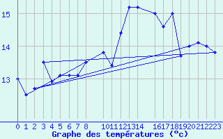 Courbe de tempratures pour Ona Ii