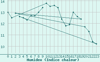 Courbe de l'humidex pour Ile Rousse (2B)