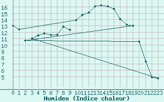 Courbe de l'humidex pour Figari (2A)